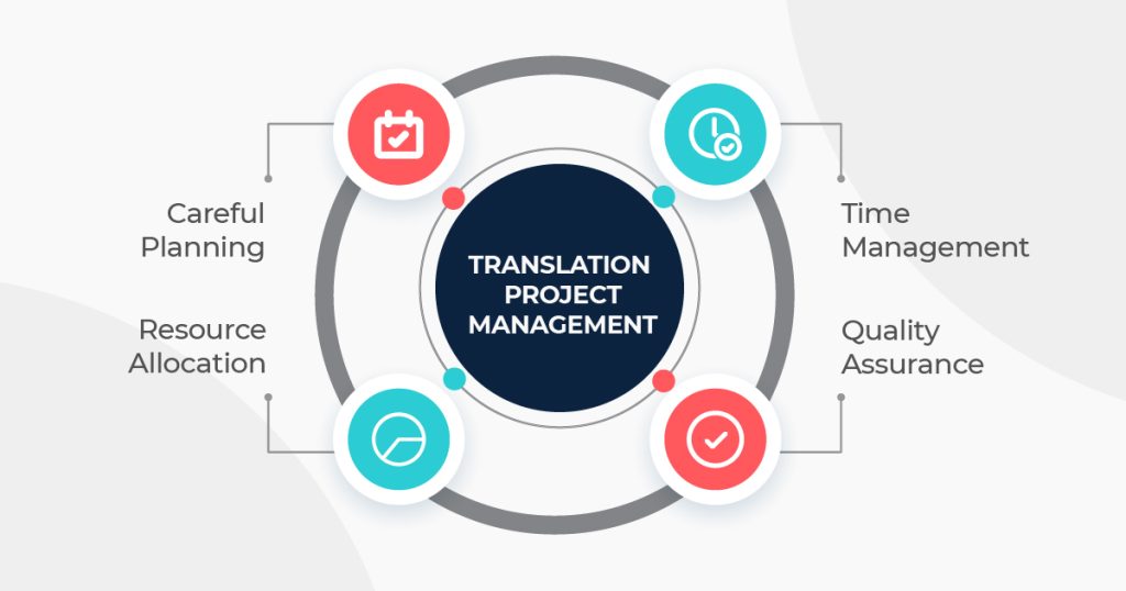 translation project management process 