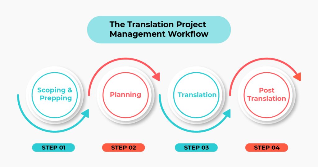 Translation Project Management Workflow