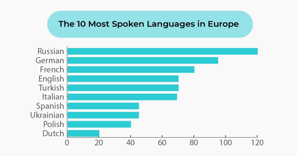 Languages Spoken in Europe