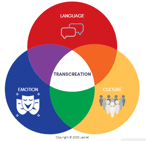 What Is Transcreation And How Is It Best Managed? | laoret.com