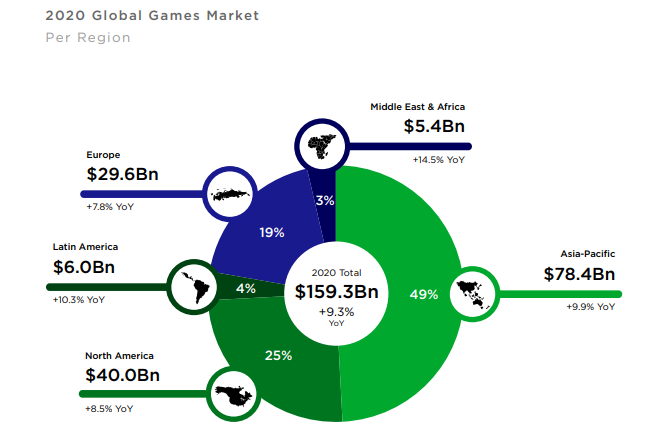 Gaming platform 'Yandex Games' is now available across the Middle East &  North Africa