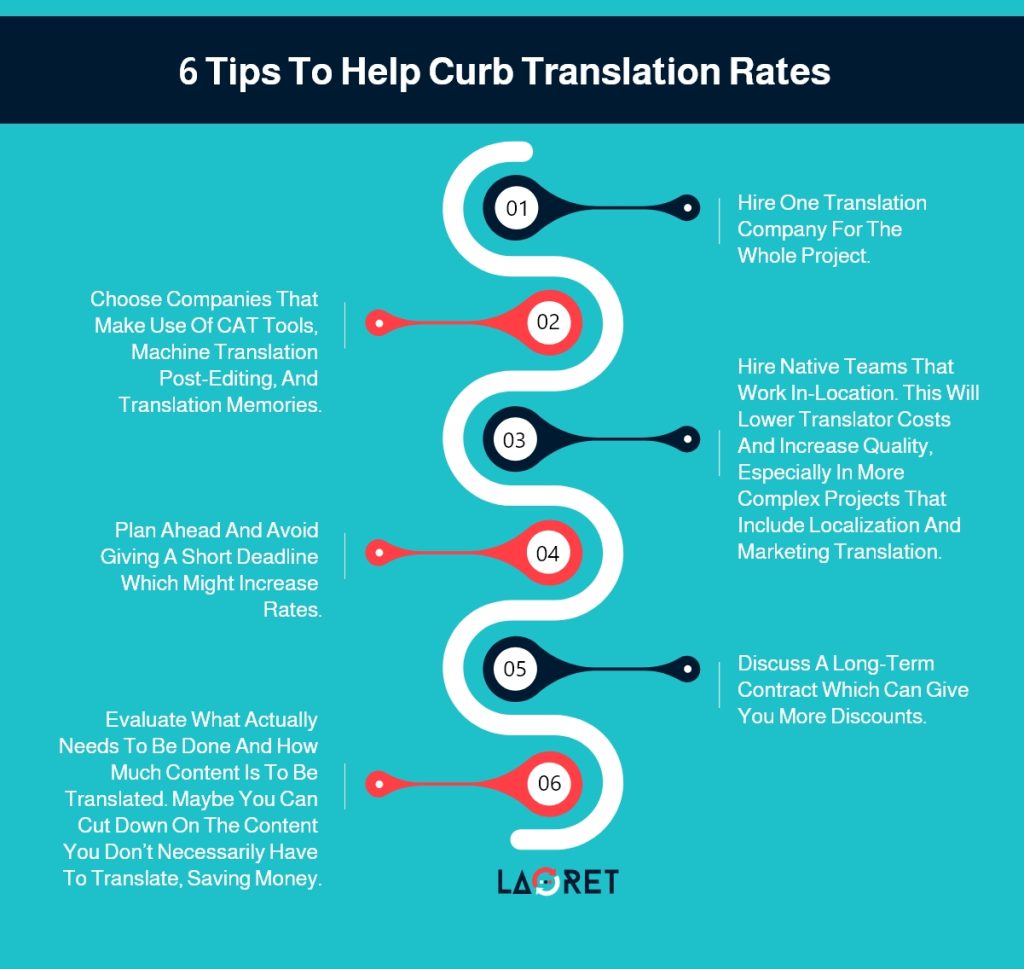 Cost of Translation Services