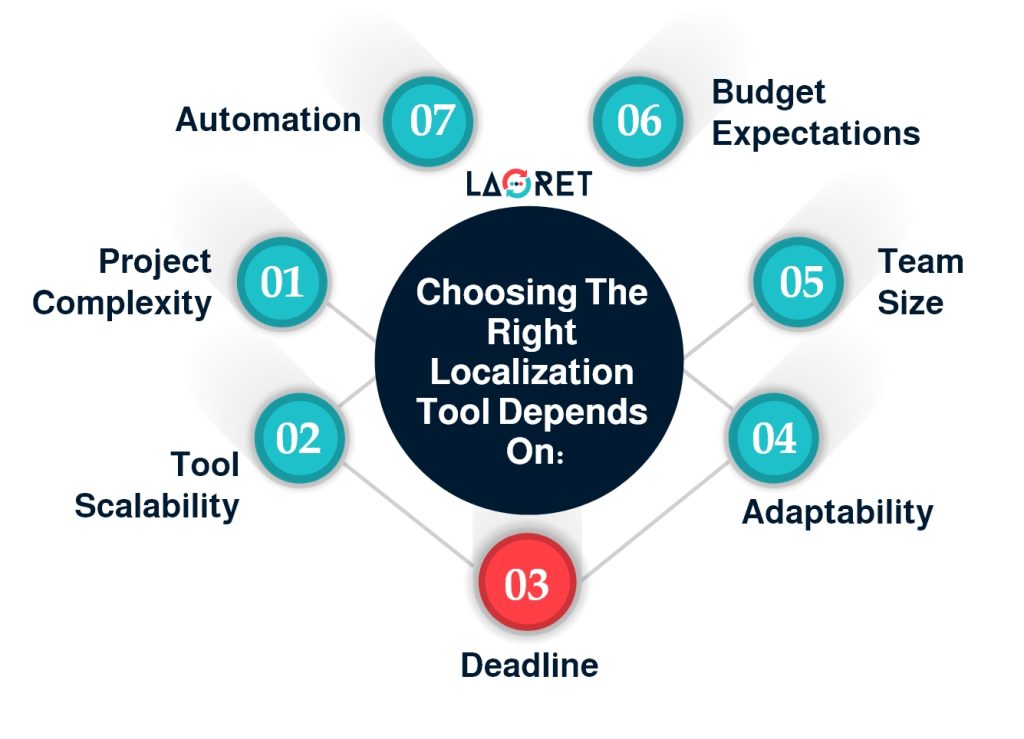 Localization Tools