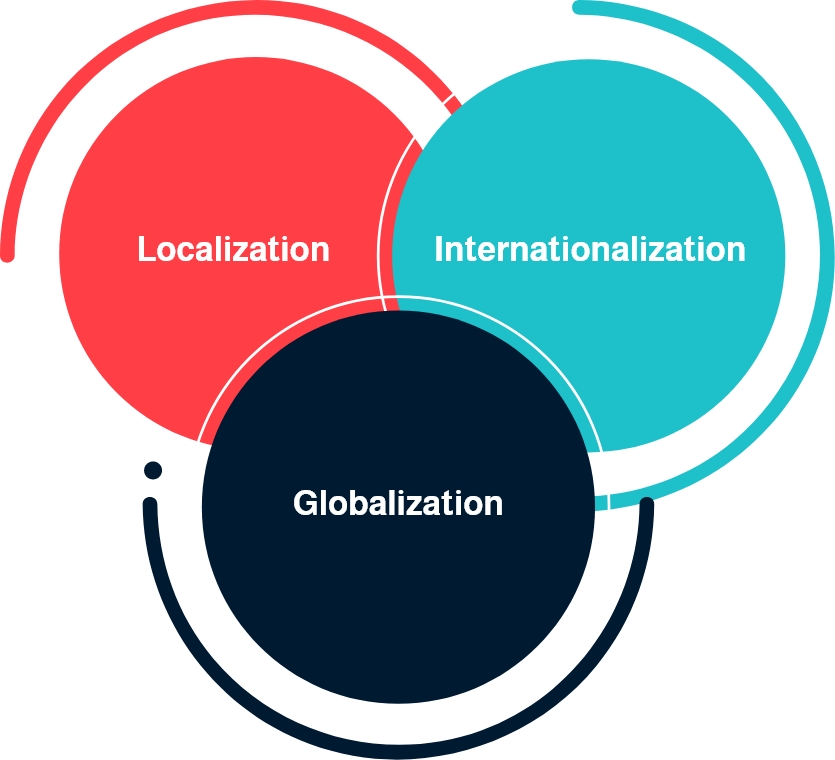 website localization best practices