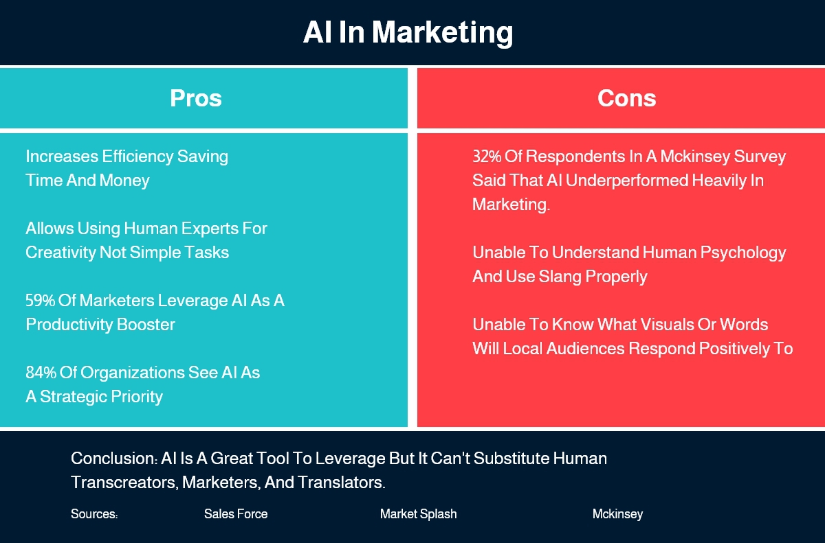 Can You Use AI for Marketing Transcreation?