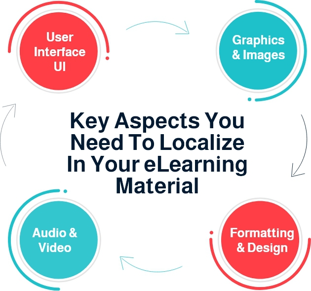 Localize your eLearning with Propio