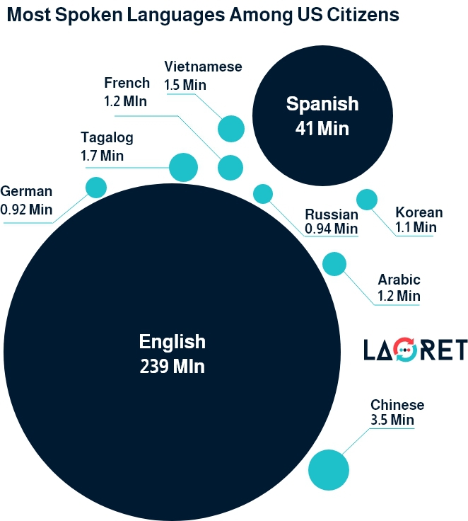 most spoken languages among US citizens