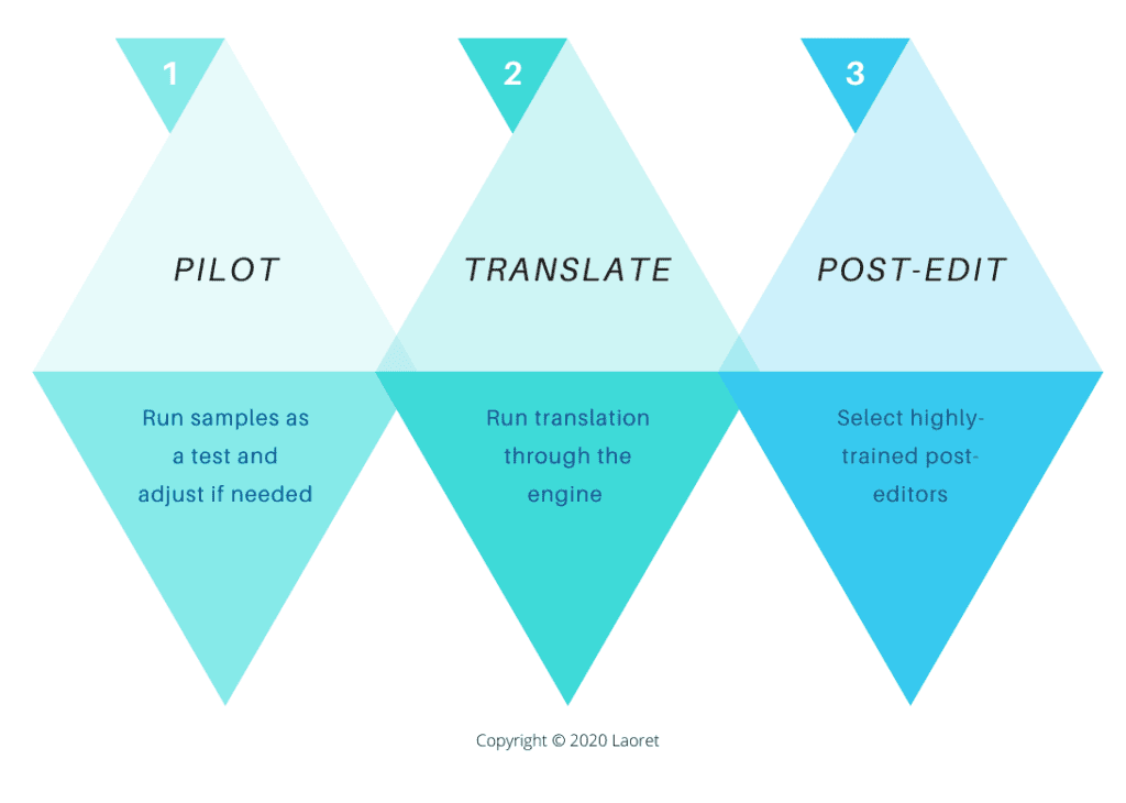 ai and localization