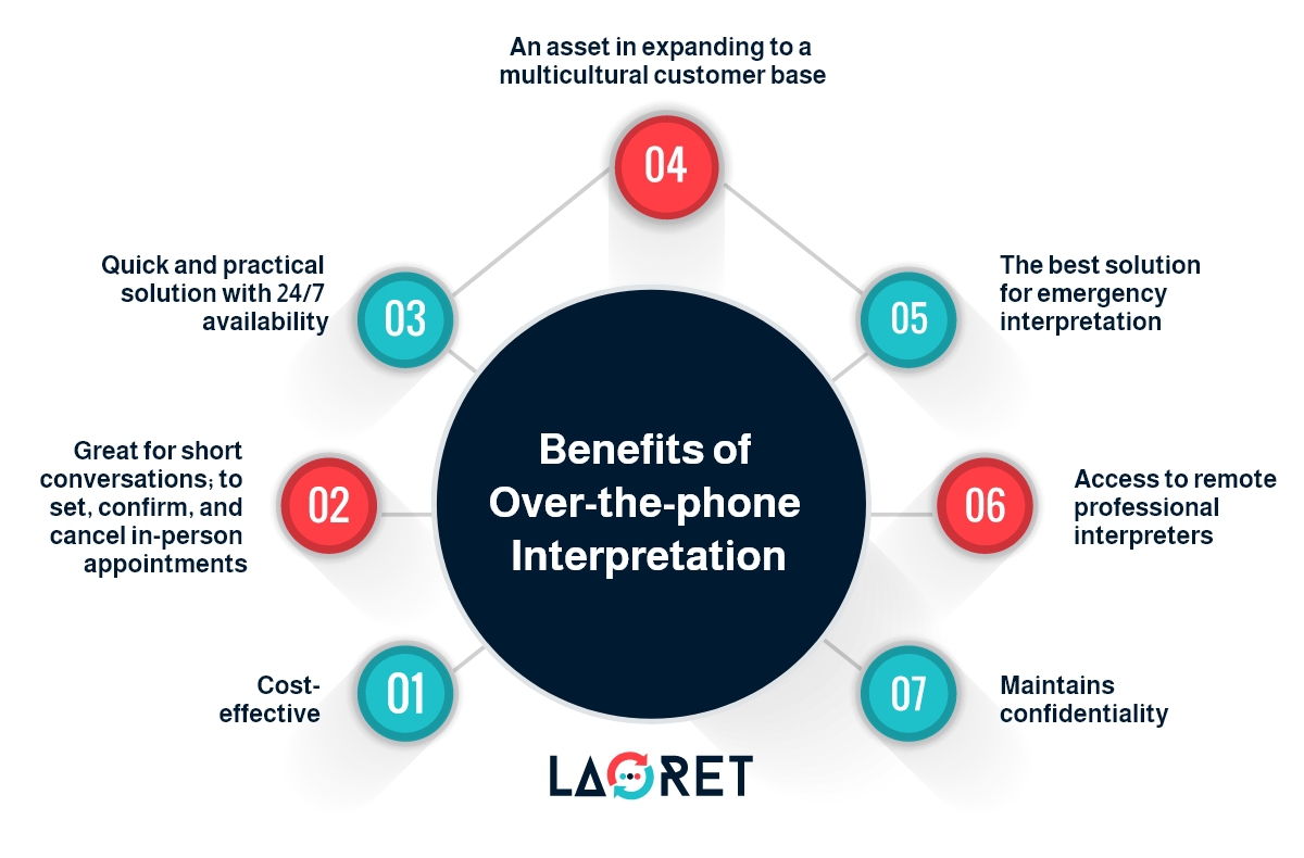 Over-the-Phone Interpreting: the Most Convenient Language Solution