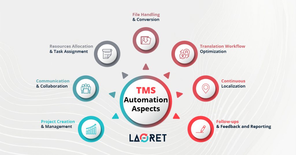 Translation Management System