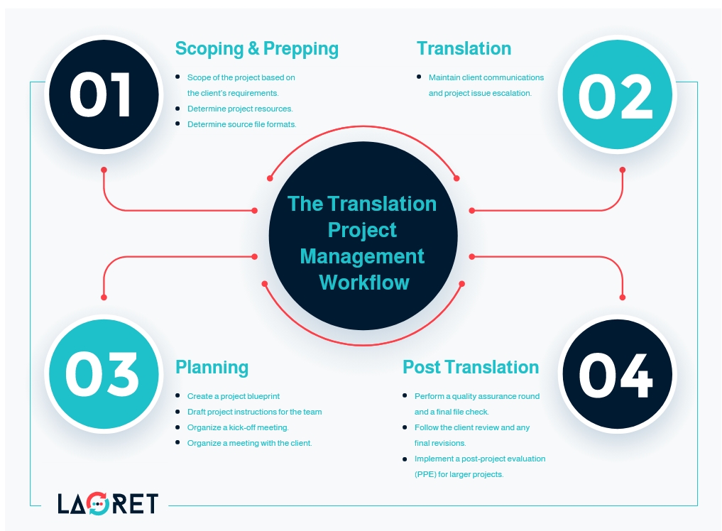 translation project management
