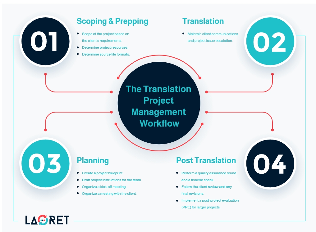 How Translation Project Management Fuels A Translator’s Success