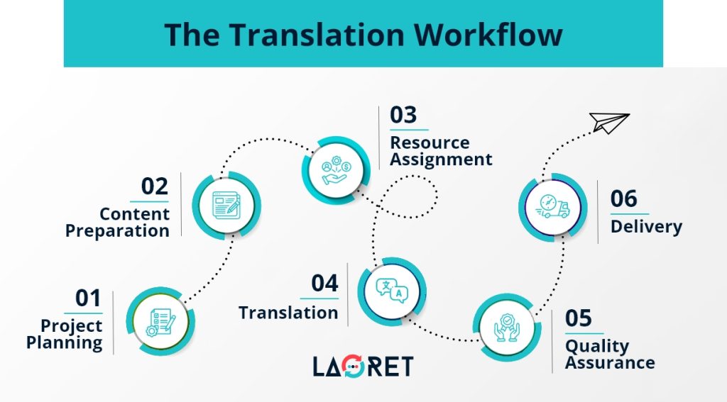 Translation Workflow