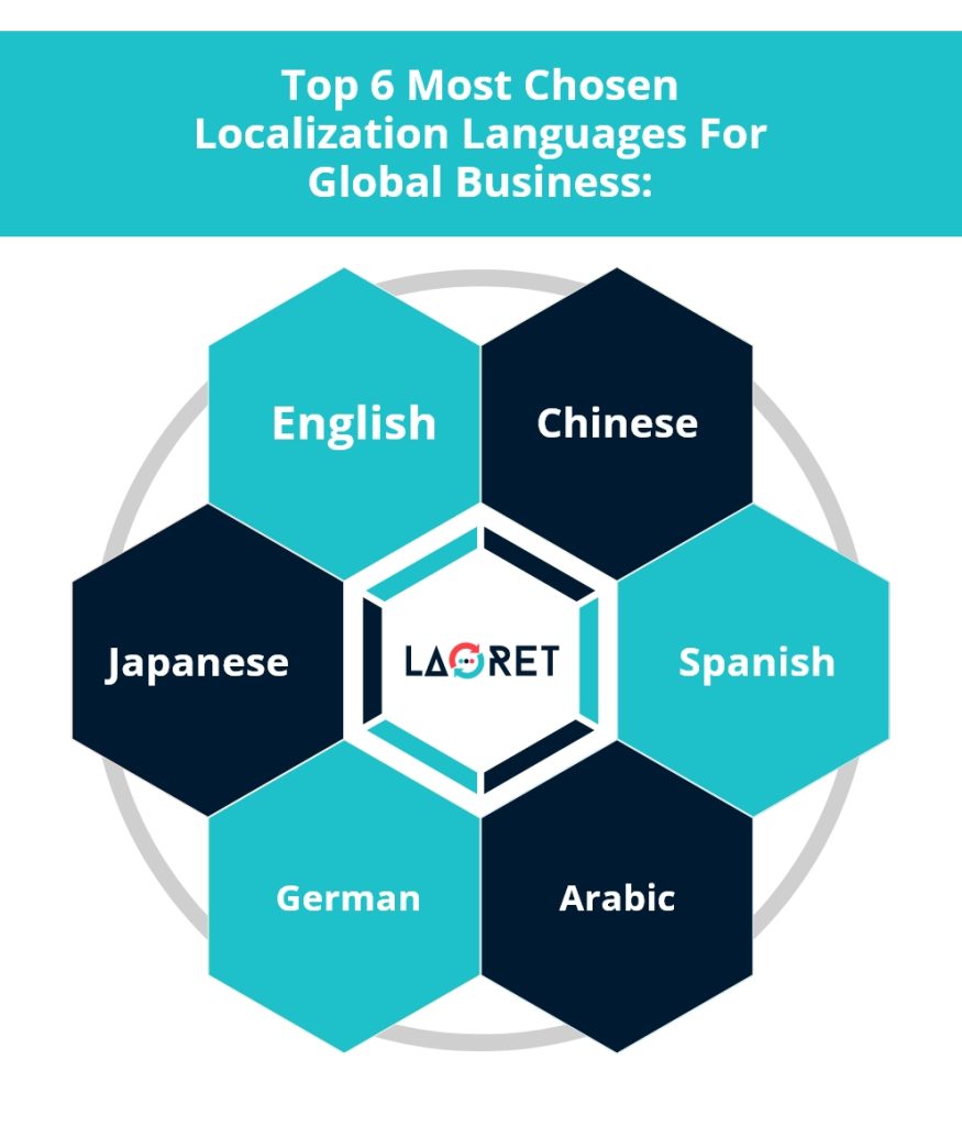 Localization Languages