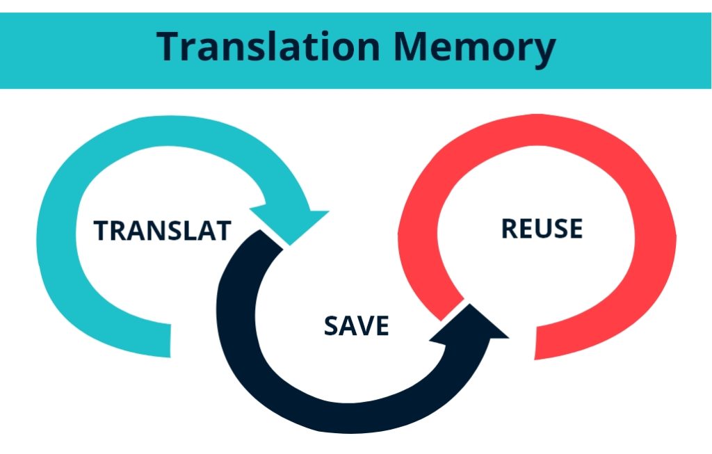 Translation Memory