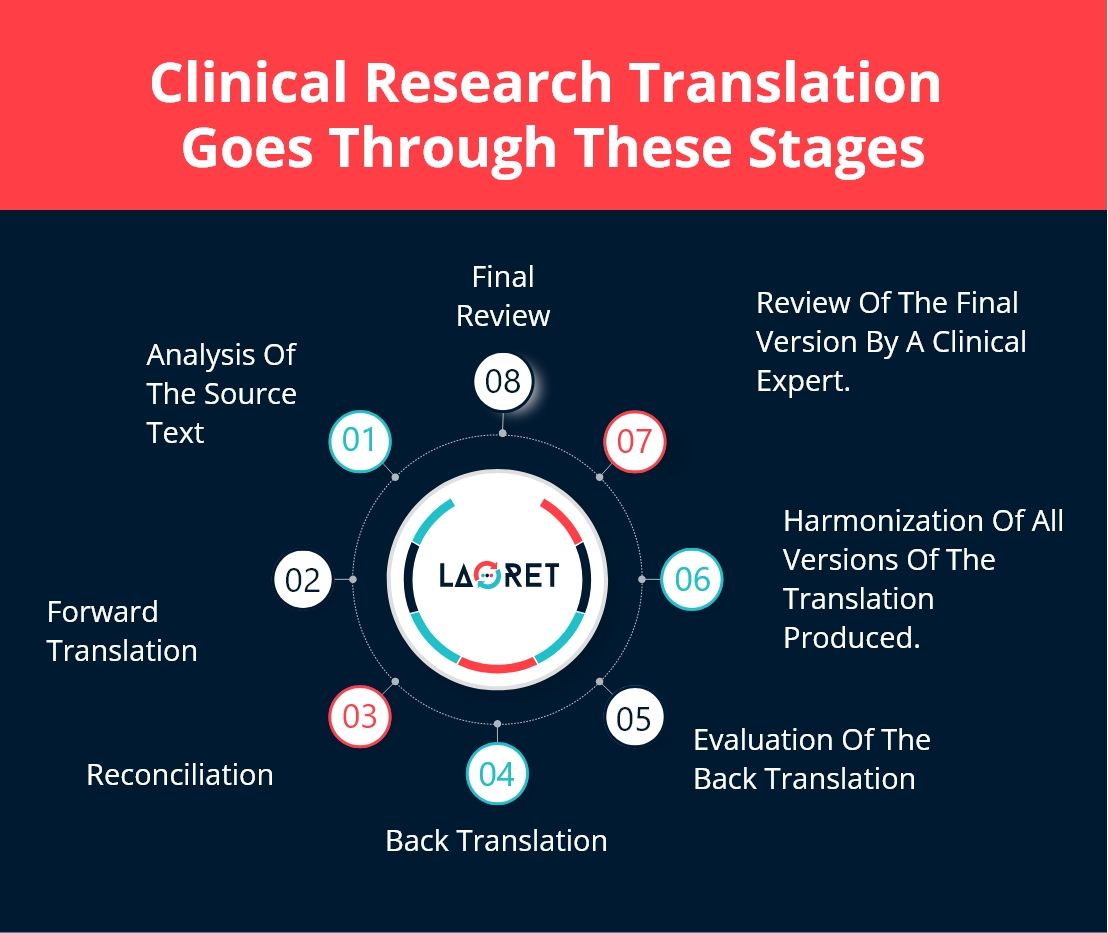 Clinical Research Translation