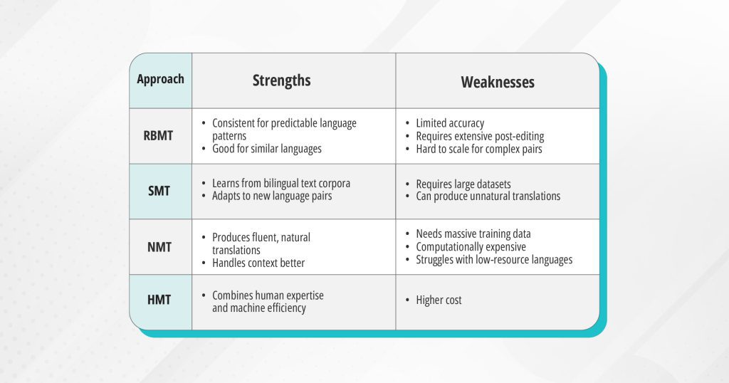 Types of Machine Translation